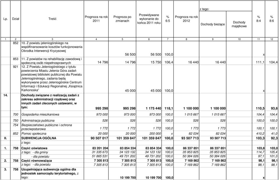 Z powiatów na rehabilitację zawodową i społeczną osób niepełnosprawnych 14 796 14 796 15 750 106,4 16 440 16 440 111,1 104,4 921 12.