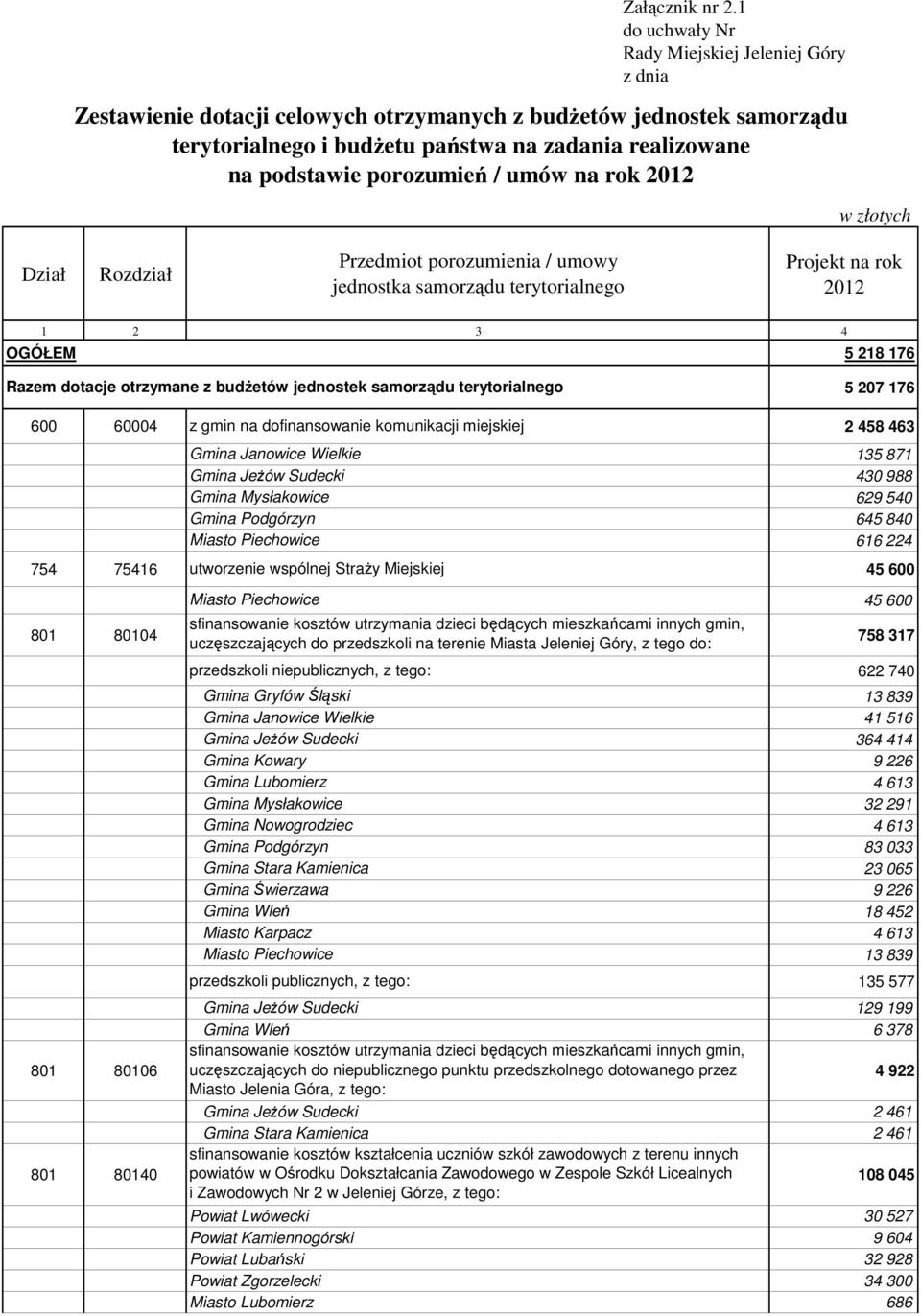 porozumień / umów na rok w złotych Dział Rozdział Przedmiot porozumienia / umowy jednostka samorządu terytorialnego Projekt na rok 1 2 3 4 OGÓŁEM 5 218 176 Razem dotacje otrzymane z budŝetów