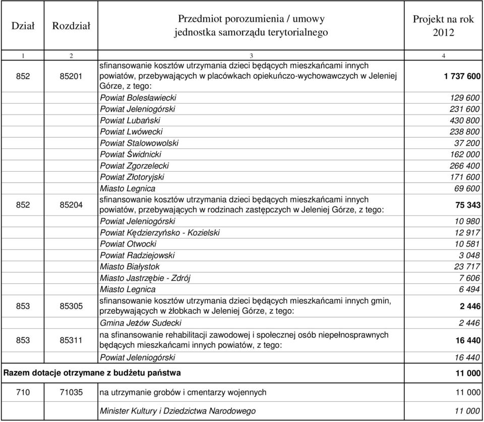 Stalowowolski 37 200 Powiat Świdnicki 162 000 Powiat Zgorzelecki 266 400 Powiat Złotoryjski 171 600 Miasto Legnica 69 600 852 85204 sfinansowanie kosztów utrzymania dzieci będących mieszkańcami