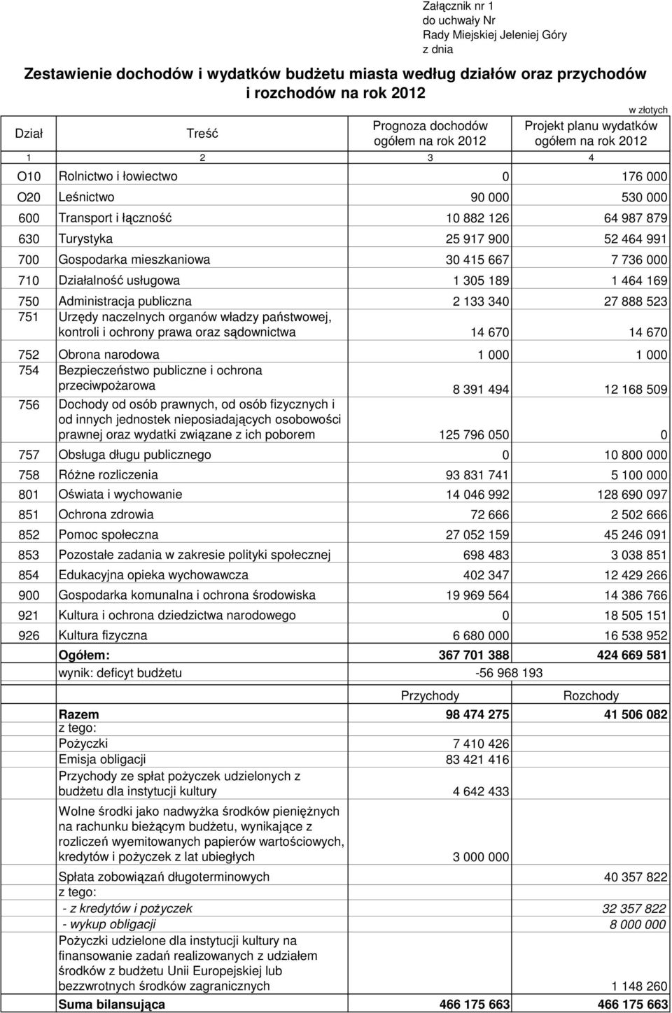 mieszkaniowa 30 415 667 7 736 000 710 Działalność usługowa 1 305 189 1 464 169 750 Administracja publiczna 2 133 340 27 888 523 751 Urzędy naczelnych organów władzy państwowej, kontroli i ochrony