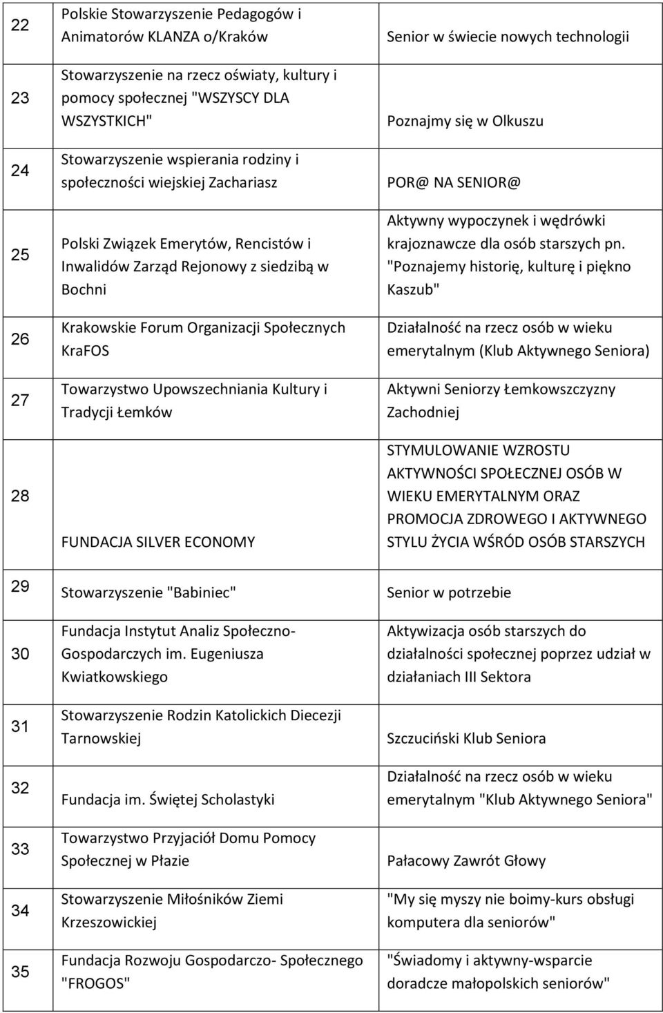 Upowszechniania Kultury i Tradycji Łemków FUNDACJA SILVER ECONOMY Senior w świecie nowych technologii Poznajmy się w Olkuszu POR@ NA SENIOR@ Aktywny wypoczynek i wędrówki krajoznawcze dla osób