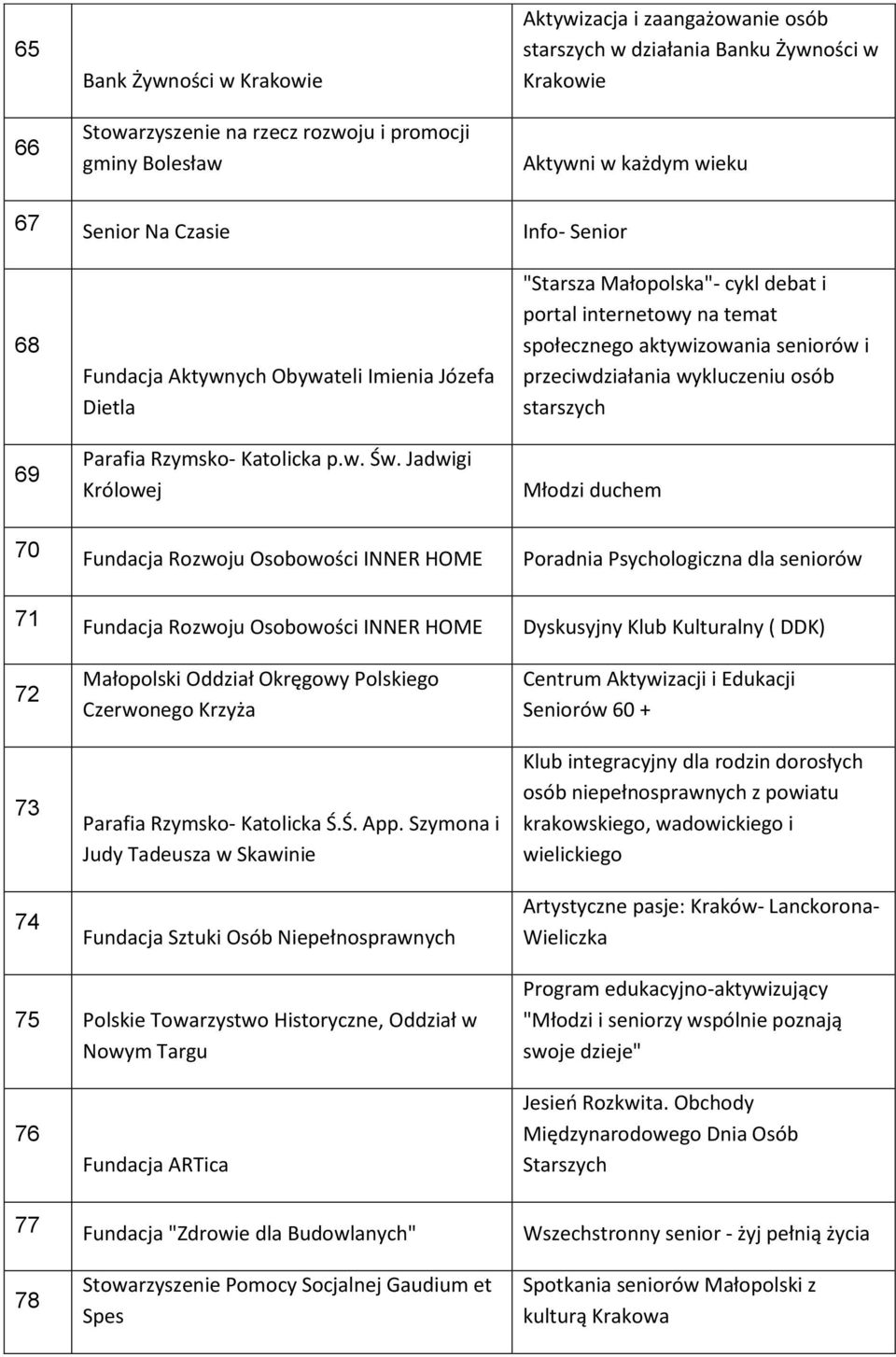 Jadwigi Królowej "Starsza Małopolska"- cykl debat i portal internetowy na temat społecznego aktywizowania seniorów i przeciwdziałania wykluczeniu osób starszych Młodzi duchem 70 Fundacja Rozwoju