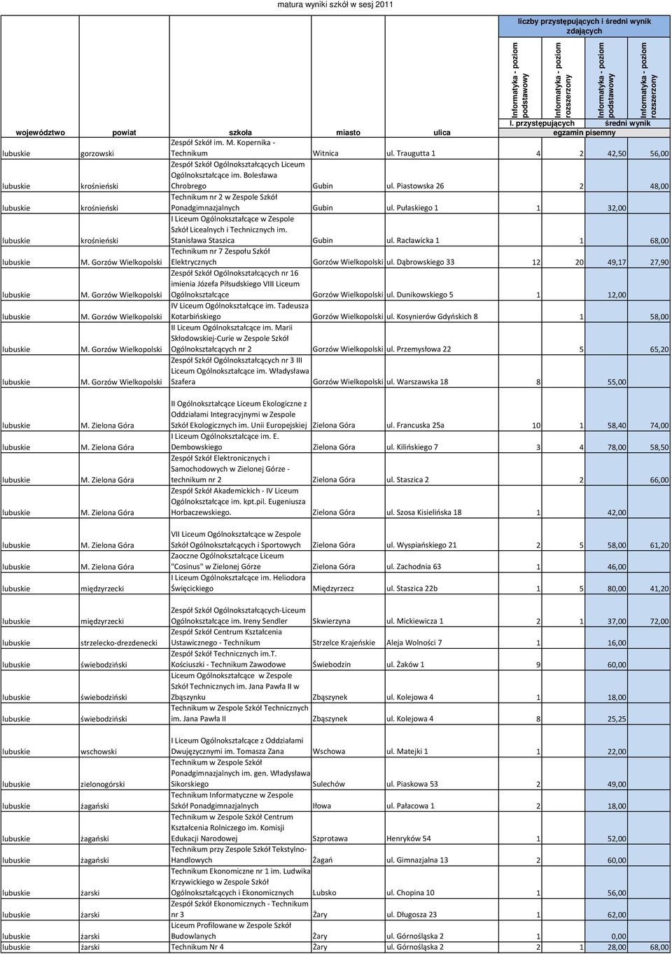Pułaskiego 1 1 32,00 I Liceum Ogólnokształcące w Zespole Szkół Licealnych i Technicznych im. Stanisława Staszica Gubin ul.