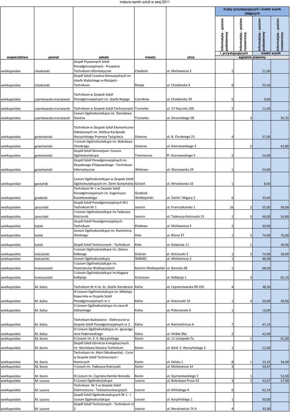 Chodzieska 29 5 0,00 czarnkowsko-trzcianecki Technikum w Zespole Szkół Technicznych Trzcianka ul. 27-Stycznia 100 2 11,00 Liceum Ogólnokształcące im.