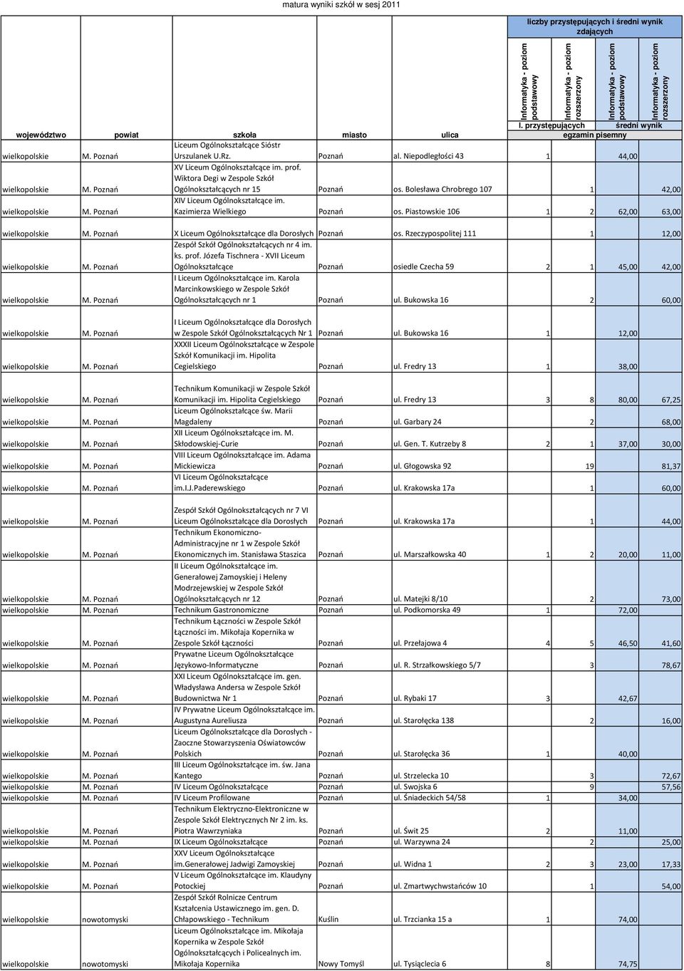 Rzeczypospolitej 111 1 12,00 Zespół Szkół Ogólnokształcących nr 4 im. ks. prof. Józefa Tischnera - XVII Liceum Ogólnokształcące Poznań osiedle Czecha 59 2 1 45,00 42,00 I Liceum Ogólnokształcące im.