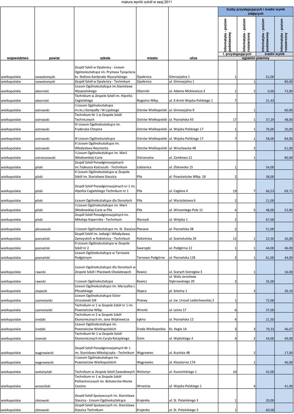 stanisława Wyspiańskiego Oborniki ul. Adama Mickiewicza 3 1 2 0,00 73,00 obornicki Technikum w Zespole Szkół im. Hipolita Cegielskiego Rogoźno Wlkp. ul. II Armii Wojska Polskiego 1 7 31,43 I Liceum Ogólnokształcące ostrowski im.