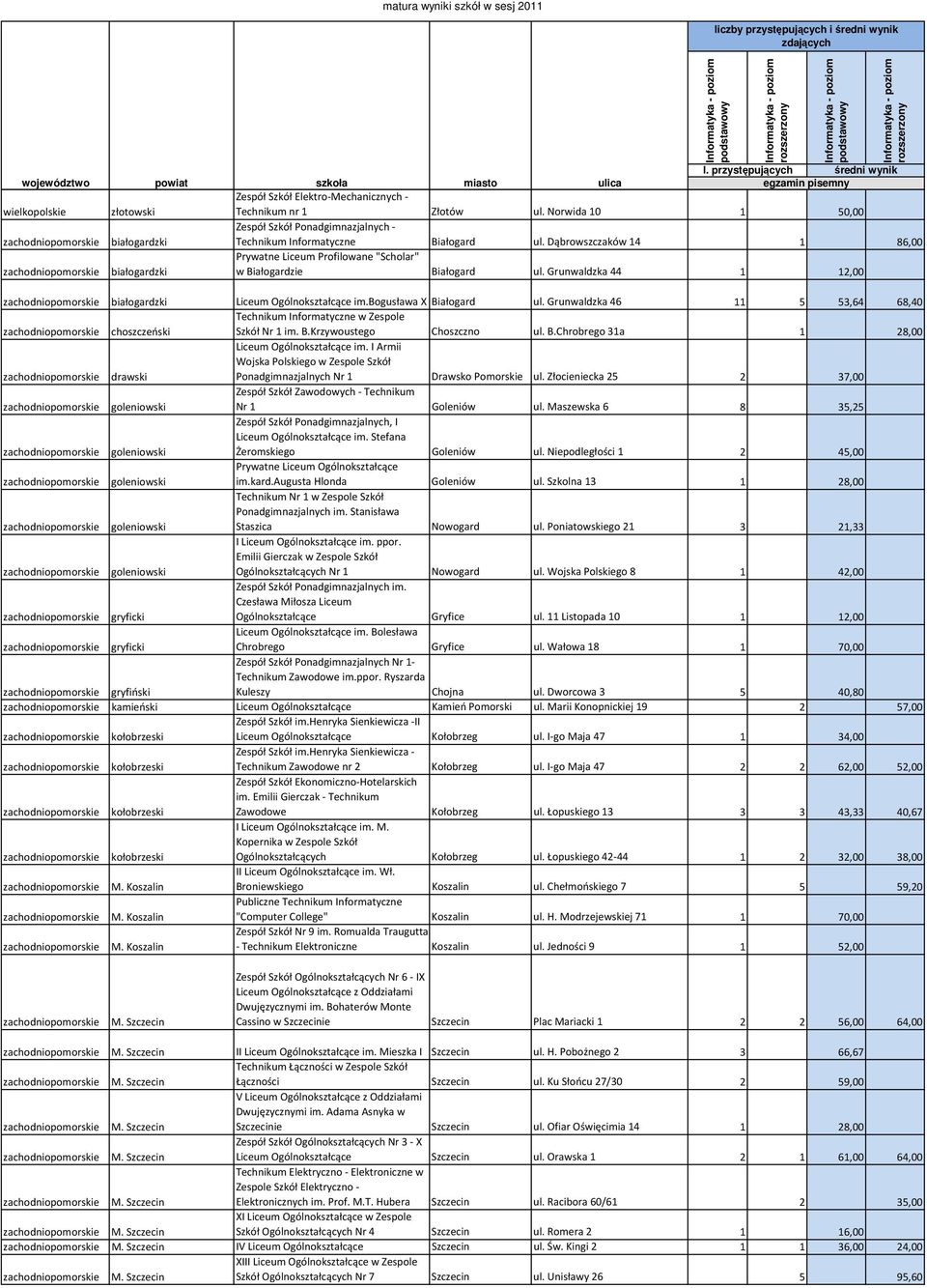 Grunwaldzka 44 1 12,00 zachodniopomorskie białogardzki Liceum Ogólnokształcące im.bogusława X Białogard ul.
