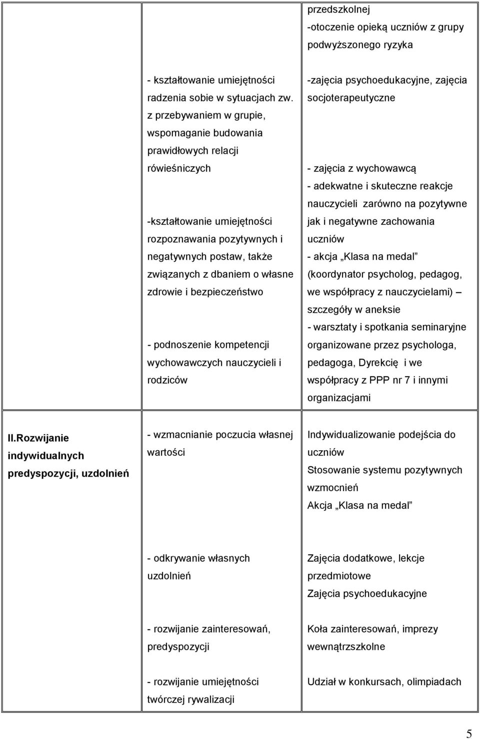 zdrowie i bezpieczeństwo - podnoszenie kompetencji wychowawczych nauczycieli i rodziców -zajęcia psychoedukacyjne, zajęcia socjoterapeutyczne - zajęcia z wychowawcą - adekwatne i skuteczne reakcje