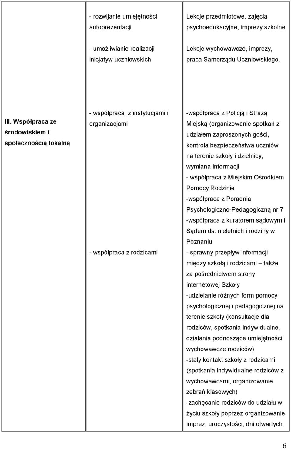 Współpraca ze środowiskiem i społecznością lokalną - współpraca z instytucjami i organizacjami - współpraca z rodzicami -współpraca z Policją i Strażą Miejską (organizowanie spotkań z udziałem