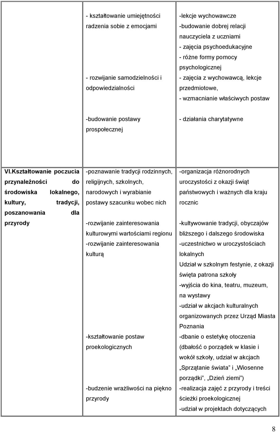 Kształtowanie poczucia przynależności do środowiska lokalnego, kultury, tradycji, poszanowania dla przyrody -poznawanie tradycji rodzinnych, religijnych, szkolnych, narodowych i wyrabianie postawy