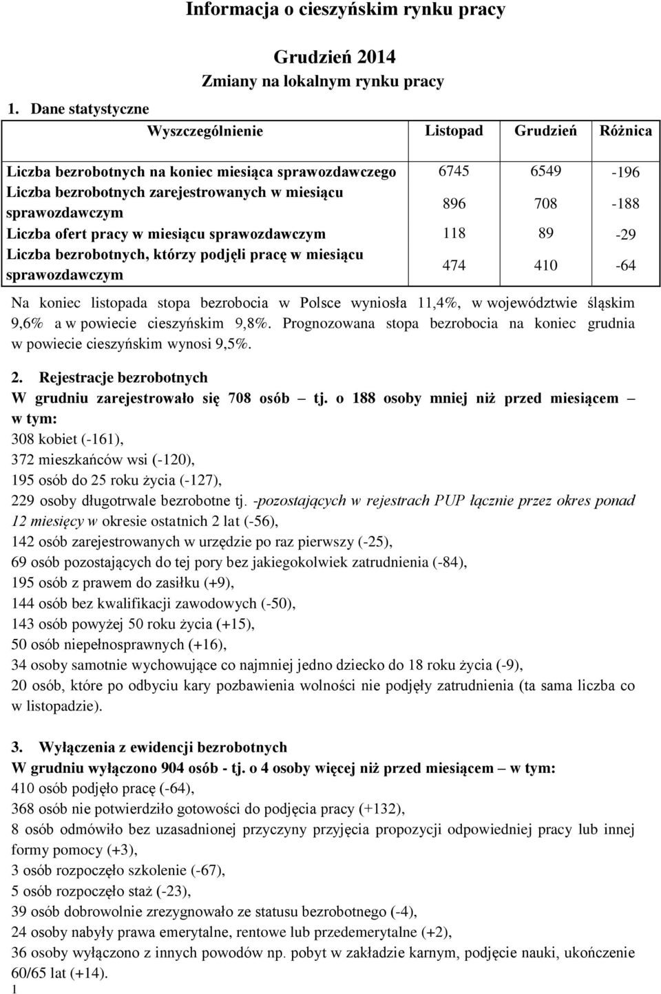 708-188 Liczba ofert pracy w miesiącu sprawozdawczym 118 89-29 Liczba bezrobotnych, którzy podjęli pracę w miesiącu sprawozdawczym 474 410-64 Na koniec listopada stopa bezrobocia w Polsce wyniosła