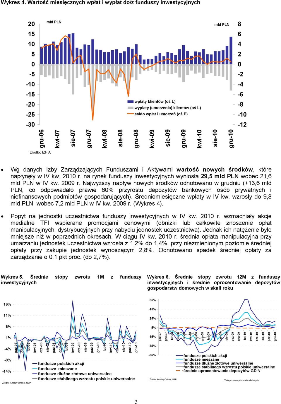 sie-7 kwi-8 sie-8 kwi-9 sie-9 kwi- sie- źródło: IZFiA Wg danych Izby Zarządzających Funduszami i Aktywami wartość nowych środków, które napłynęły w IV kw. r.