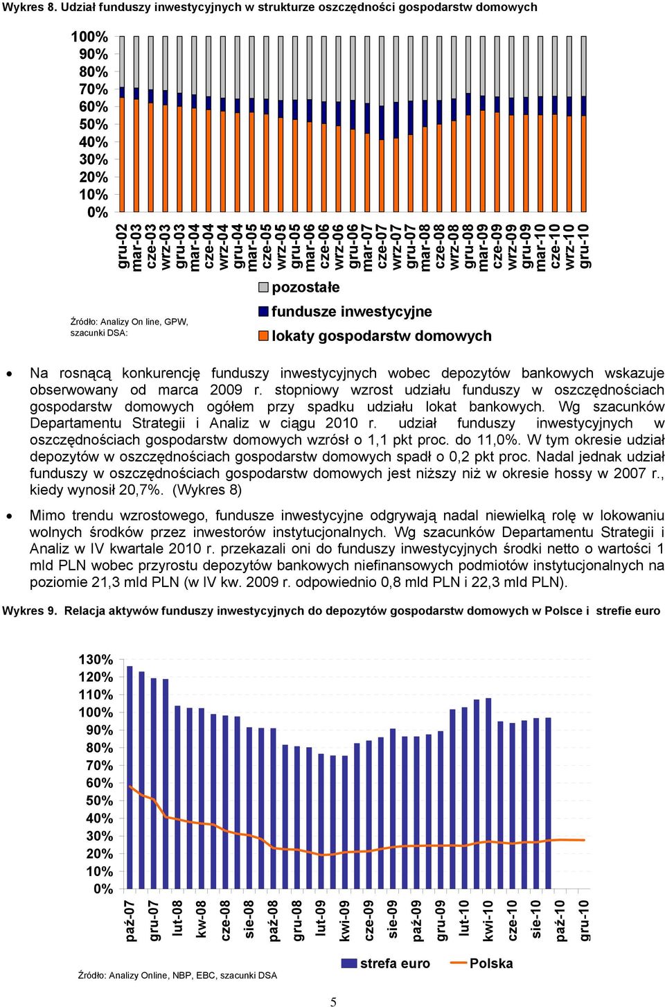mar-7 cze-7 wrz-7 mar-8 wrz-8 mar-9 wrz-9 mar- wrz- Źródło: Analizy On line, GPW, szacunki DSA: pozostałe fundusze inwestycyjne lokaty gospodarstw domowych Na rosnącą konkurencję funduszy