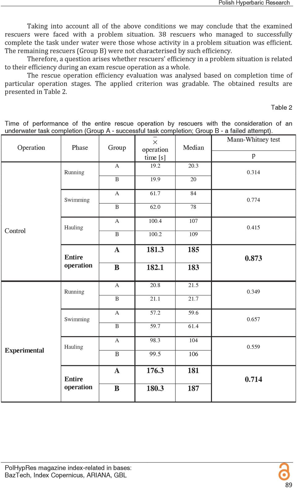 Mann-Whitney test Operation Phase Group operation Median time [s] p A 19.2 20.3 Running 0.314 B 19.9 20 Swimming A 61.7 84 B 62.0 78 0.774 Control Hauling A 100.