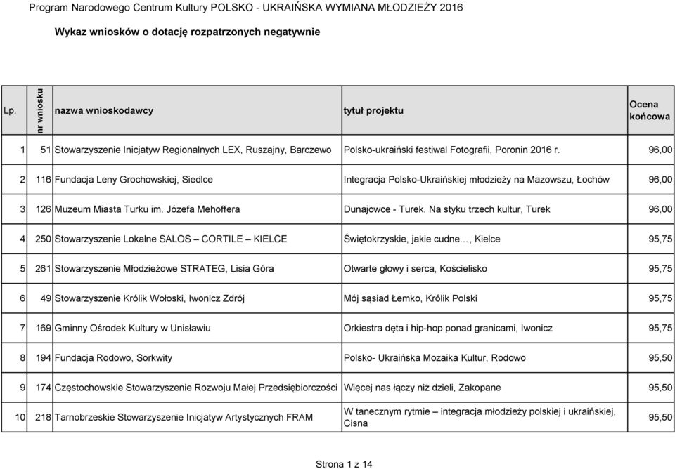 96,00 2 116 Fundacja Leny Grochowskiej, Siedlce Integracja Polsko-Ukraińskiej młodzieży na Mazowszu, Łochów 96,00 3 126 Muzeum Miasta Turku im. Józefa Mehoffera Dunajowce - Turek.