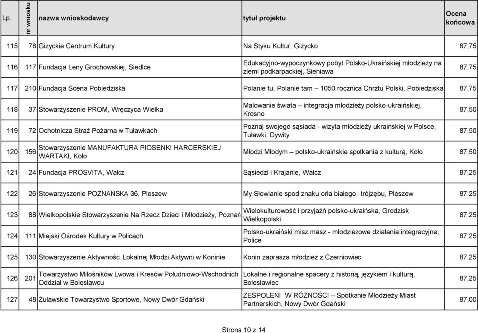 120 156 Stowarzyszenie MANUFAKTURA PIOSENKI HARCERSKIEJ WARTAKI, Koło Malowanie świata integracja młodzieży polsko-ukraińskiej, Krosno Poznaj swojego sąsiada - wizyta młodzieży ukraińskiej w Polsce,