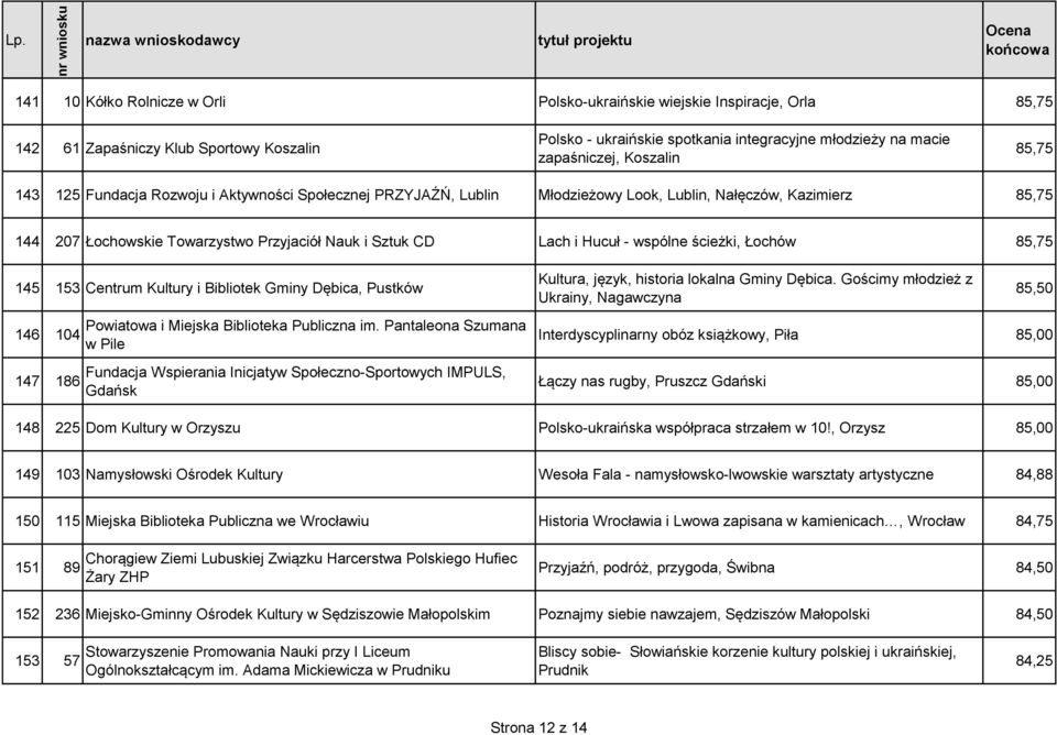 Hucuł - wspólne ścieżki, Łochów 85,75 145 153 Centrum Kultury i Bibliotek Gminy Dębica, Pustków 146 104 147 186 Powiatowa i Miejska Biblioteka Publiczna im.