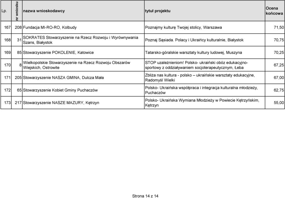 Rozwoju Obszarów Wiejskich, Ostrowite 171 205 Stowarzyszenie NASZA GMINA, Dulcza Mała 172 65 Stowarzyszenie Kobiet Gminy Puchaczów 173 217 Stowarzyszenie NASZE MAZURY, Kętrzyn STOP uzależnieniom!