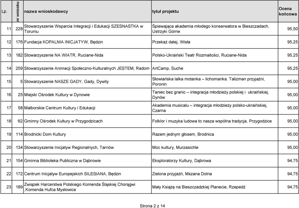 ArtCamp, Suche 95,25 15 5 Stowarzyszenie NASZE GADY, Gady, Dywity 16 25 Miejski Ośrodek Kultury w Dynowie 17 58 Malborskie Centrum Kultury i Edukacji Słowiańska lalka motanka lichomanka.