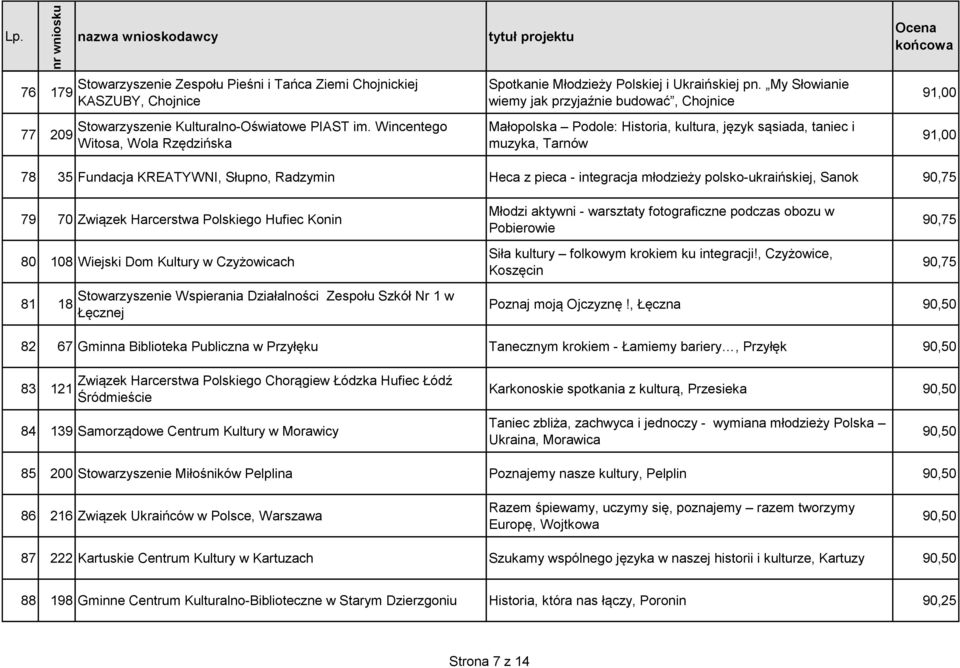 My Słowianie wiemy jak przyjaźnie budować, Chojnice Małopolska Podole: Historia, kultura, język sąsiada, taniec i muzyka, Tarnów 91,00 91,00 78 35 Fundacja KREATYWNI, Słupno, Radzymin Heca z pieca -