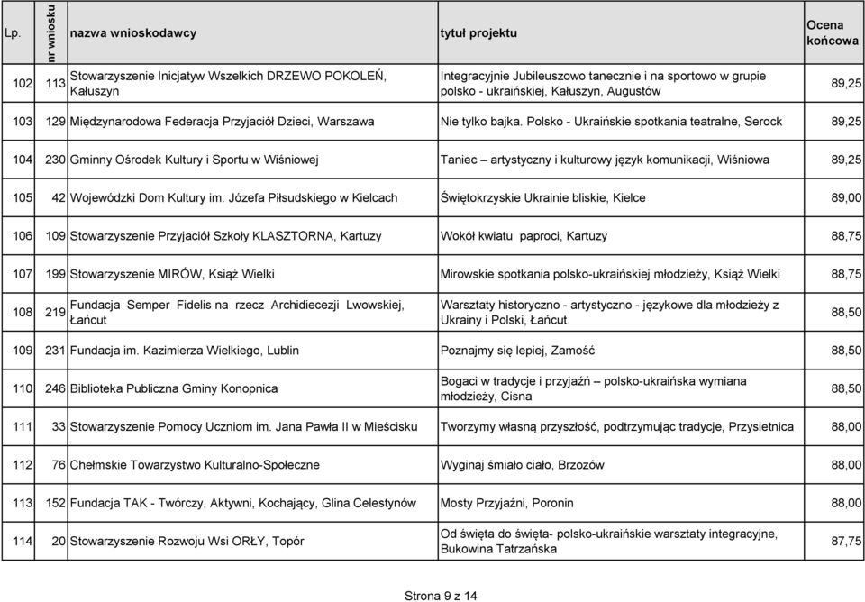 Polsko - Ukraińskie spotkania teatralne, Serock 89,25 104 230 Gminny Ośrodek Kultury i Sportu w Wiśniowej Taniec artystyczny i kulturowy język komunikacji, Wiśniowa 89,25 105 42 Wojewódzki Dom