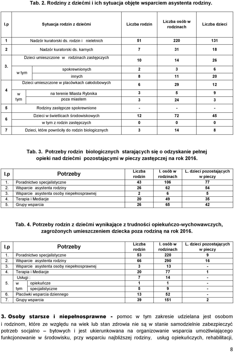 4 w tym w tym Dzieci umieszczone w rodzinach zastępczych 10 14 26 spokrewnionych 2 3 6 Dzieci umieszczone w placówkach całodobowych innych 8 11 20 6 29 12 na terenie Miasta Rybnika 3 5 9 poza miastem