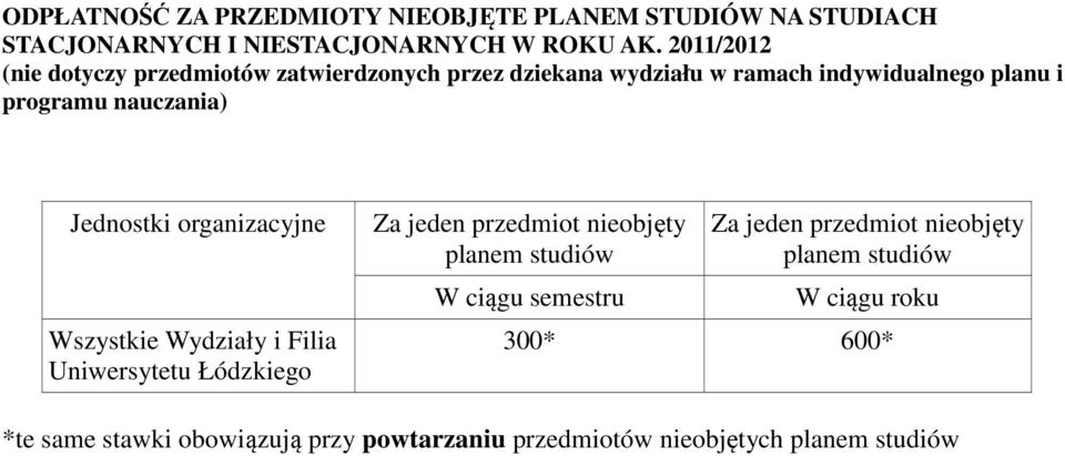 nauczania) Jednostki organizacyjne Wszystkie Wydziały i Filia Uniwersytetu Łódzkiego Za jeden przedmiot nieobjęty planem