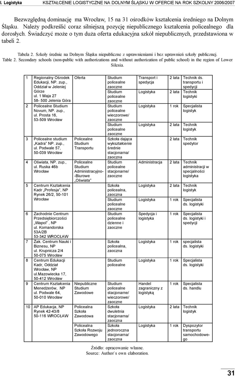 średnie na Dolnym Śląsku niepubliczne z uprawnieniami i bez uprawnień szkoły publicznej. Table 2.