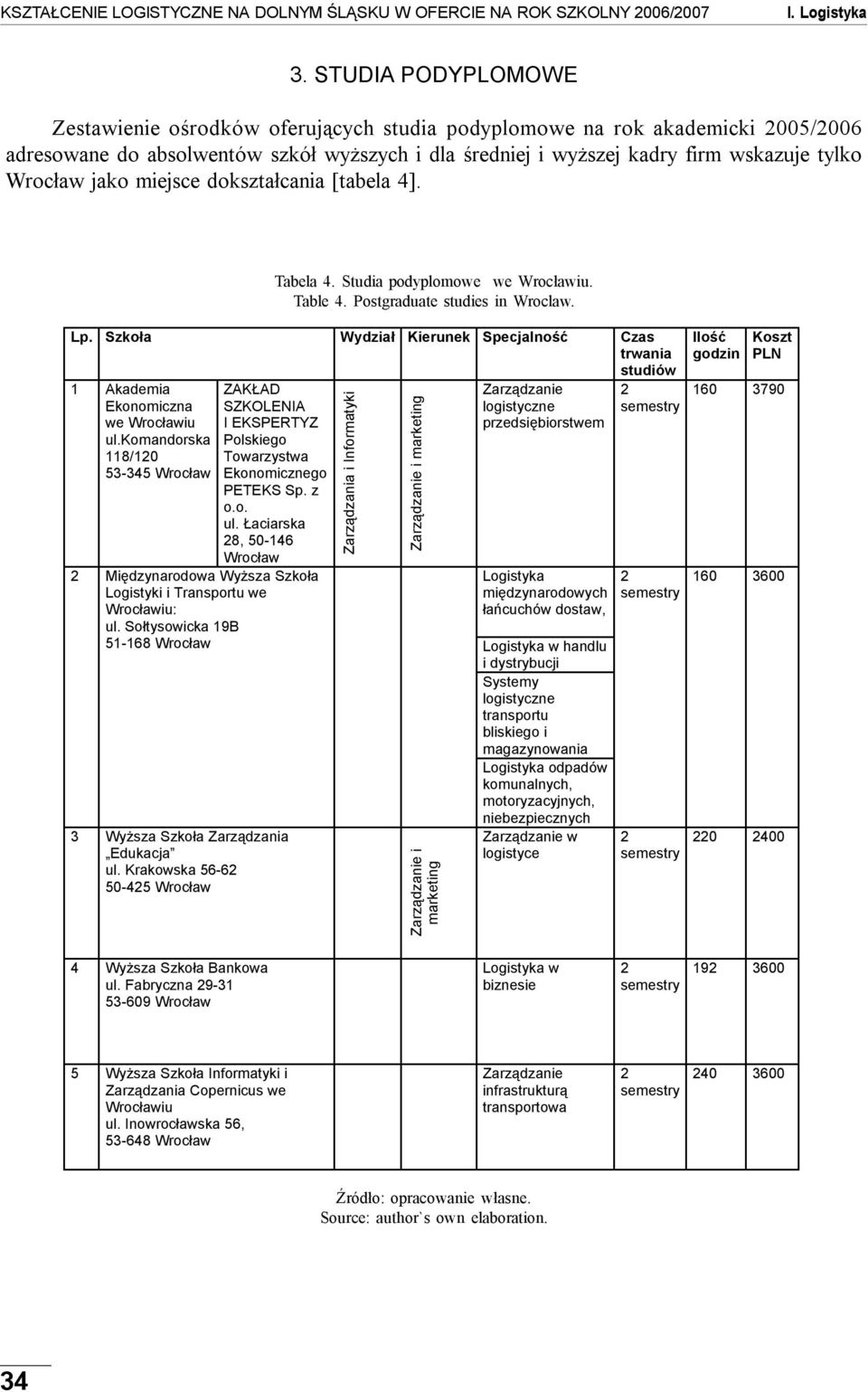 miejsce dokształcania [tabela 4]. Tabela 4. Studia podyplomowe we iu. Table 4. ostgraduate studies in Wroclaw. Lp.