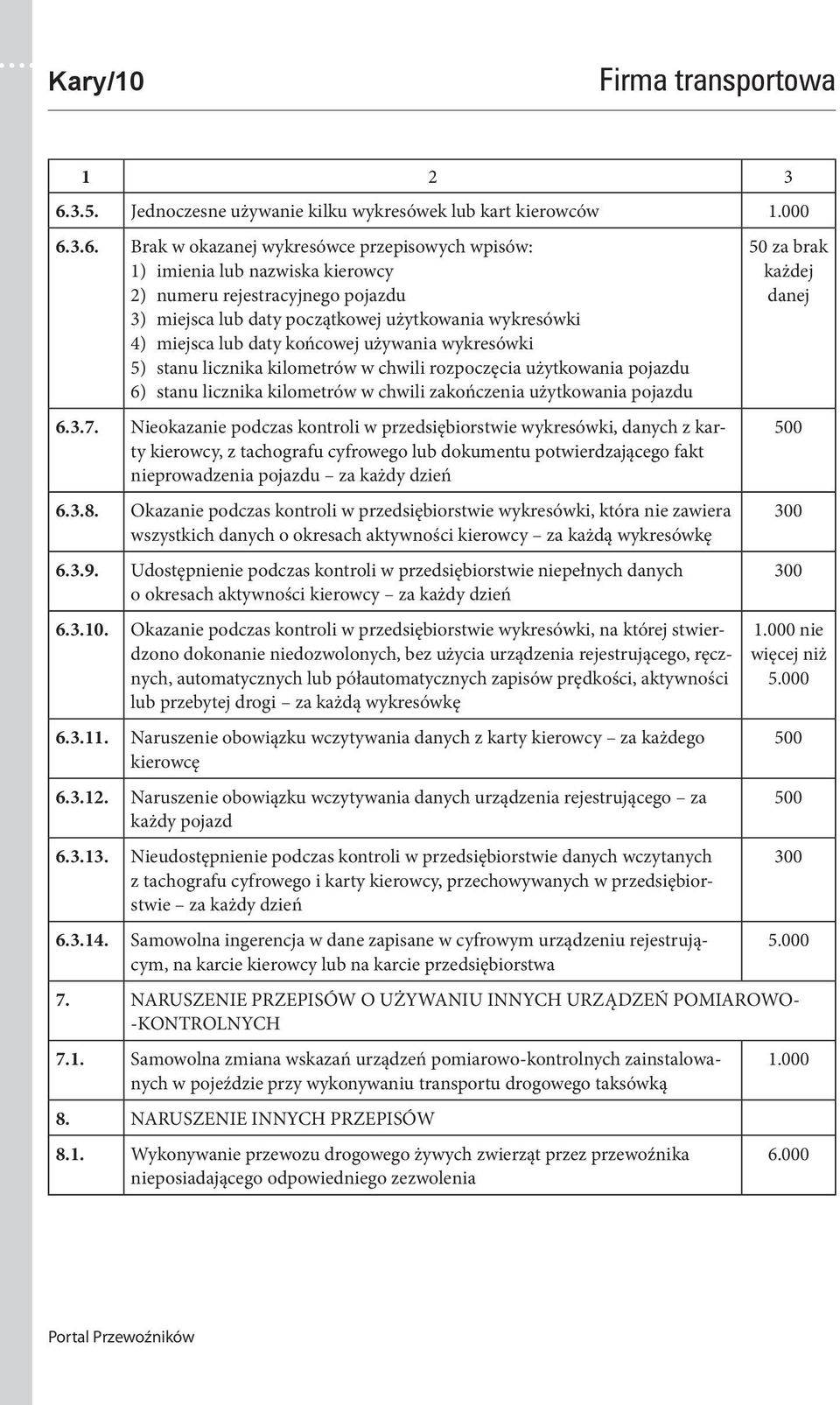 3.6. Brak w okazanej wykresówce przepisowych wpisów: 1) imienia lub nazwiska kierowcy 2) numeru rejestracyjnego pojazdu 3) miejsca lub daty początkowej użytkowania wykresówki 4) miejsca lub daty