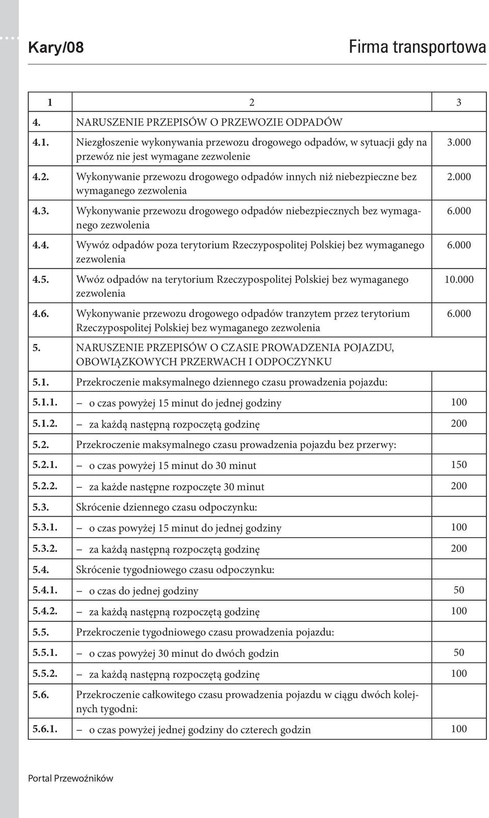 5. Wwóz odpadów na terytorium Rzeczypospolitej Polskiej bez wymaganego zezwolenia 4.6.