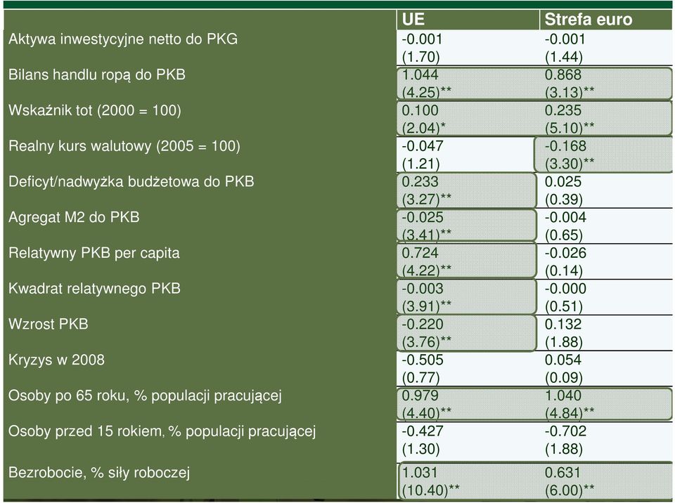 65) Relatywny PKB per capita 0.724-0.026 (4.22)** (0.14) Kwadrat relatywnego PKB -0.003-0.000 (3.91)** (0.51) Wzrost PKB -0.220 0.132 (3.76)** (1.88) Kryzys w 2008-0.505 0.054 (0.77) (0.