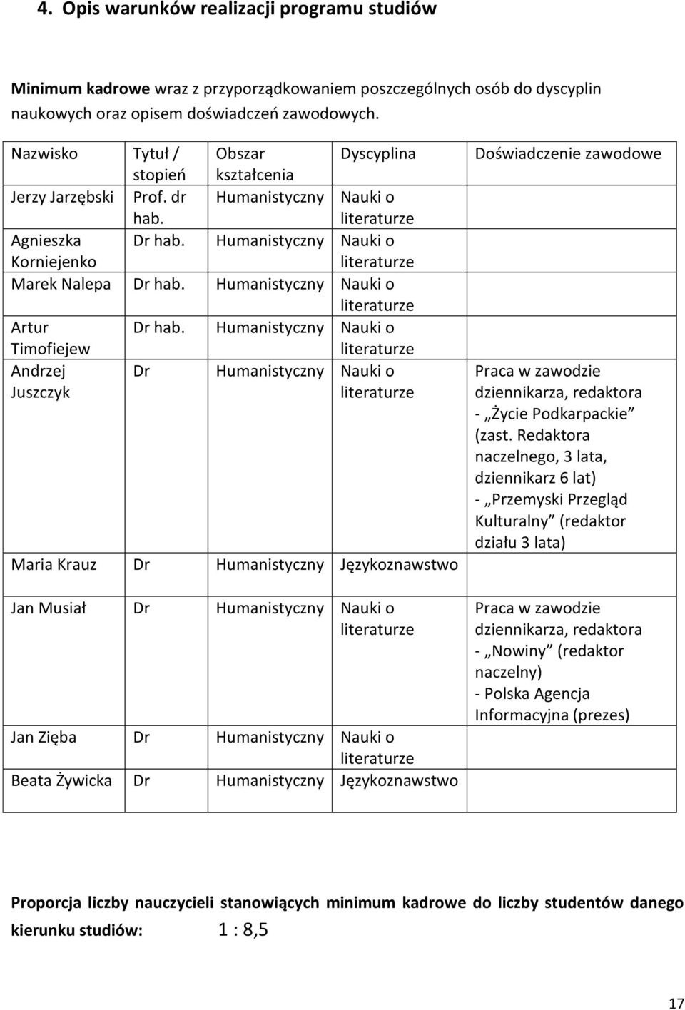 Humanistyczny Nauki o Korniejenko literaturze Marek Nalepa Dr hab. Humanistyczny Nauki o literaturze Artur Dr hab.