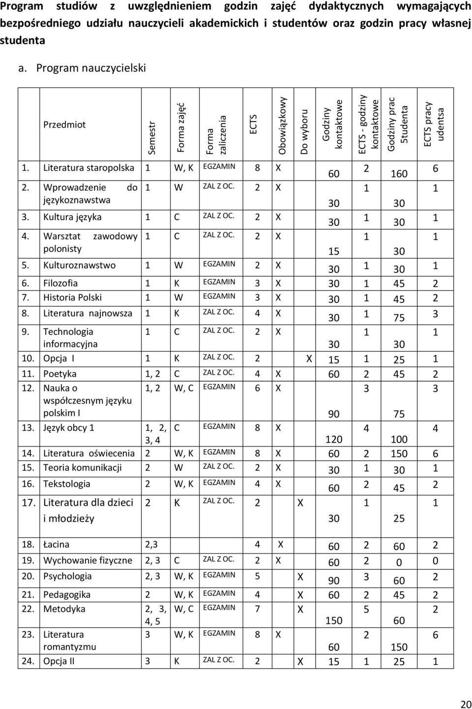 Literatura staropolska W, K EGZAMIN 8 X 60 60 6. Wprowadzenie do W ZAL Z OC. X językoznawstwa 3. Kultura języka C ZAL Z OC. X 4. Warsztat zawodowy C ZAL Z OC. X polonisty 5 5.