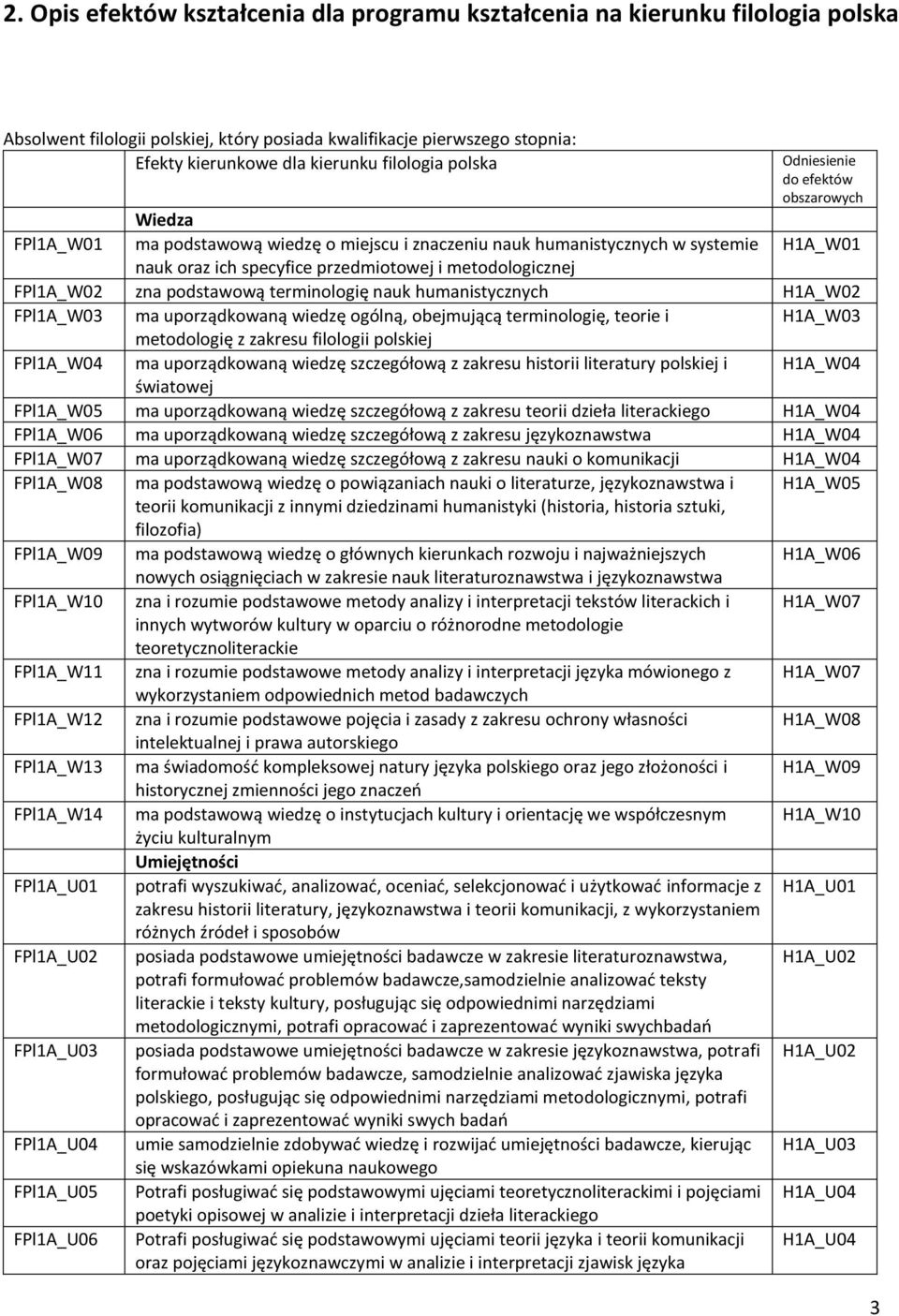 FPlA_W0 zna podstawową terminologię nauk humanistycznych HA_W0 FPlA_W03 ma uporządkowaną wiedzę ogólną, obejmującą terminologię, teorie i HA_W03 metodologię z zakresu filologii polskiej FPlA_W04 ma