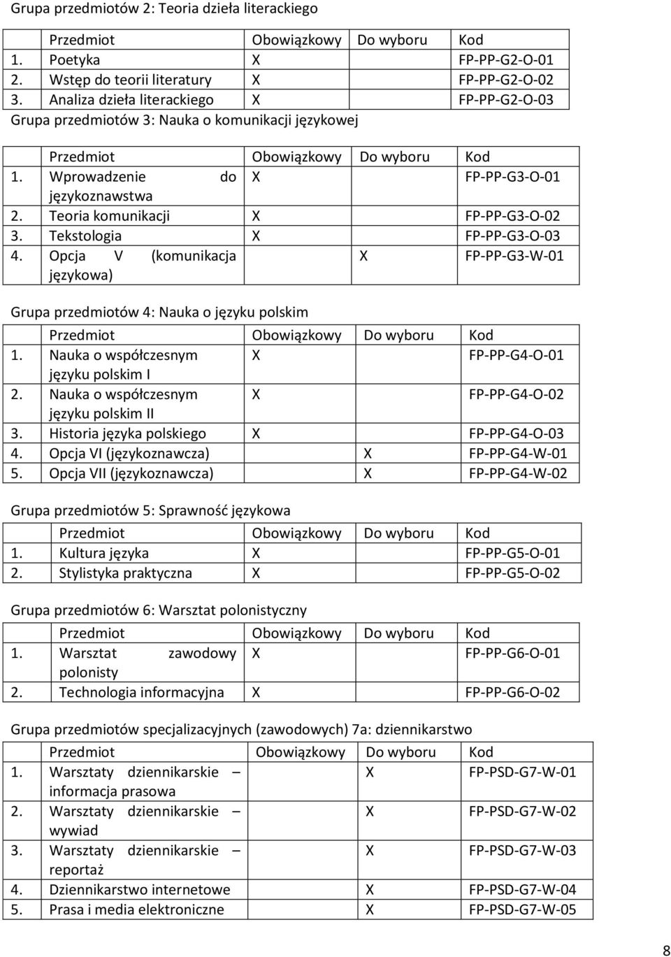 Teoria komunikacji X FP-PP-G3-O-0 3. Tekstologia X FP-PP-G3-O-03 4. Opcja V (komunikacja X FP-PP-G3-W-0 językowa) Grupa przedmiotów 4: Nauka o języku polskim Przedmiot Obowiązkowy Do wyboru Kod.