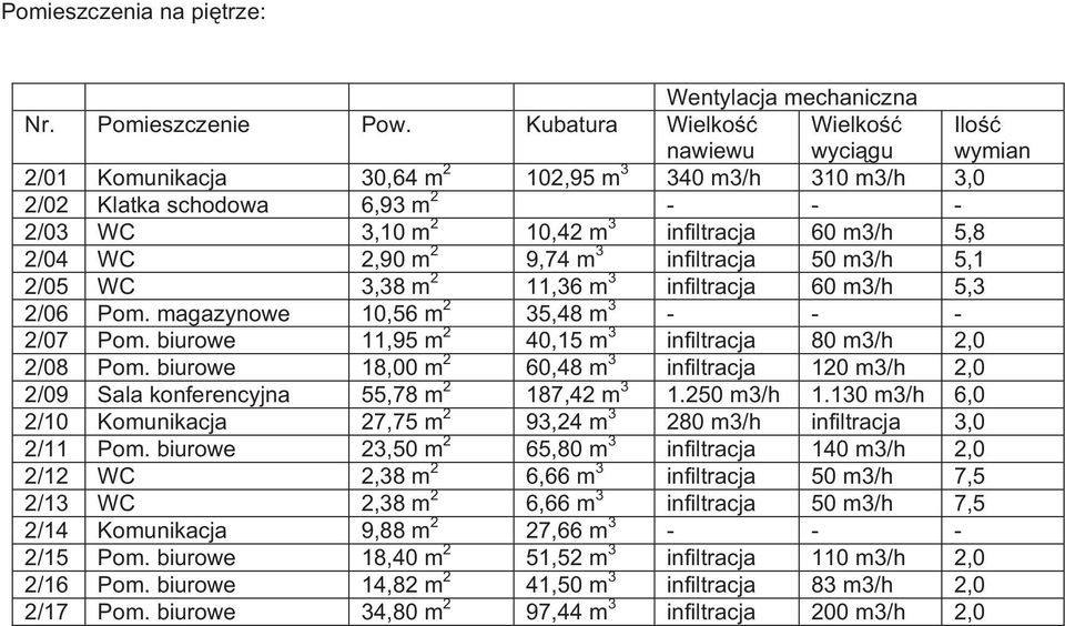 5,8 2/04 WC 2,90 m 2 9,74 m 3 infiltracja 50 m3/h 5,1 2/05 WC 3,38 m 2 11,36 m 3 infiltracja 60 m3/h 5,3 2/06 Pom. magazynowe 10,56 m 2 35,48 m 3 - - - 2/07 Pom.