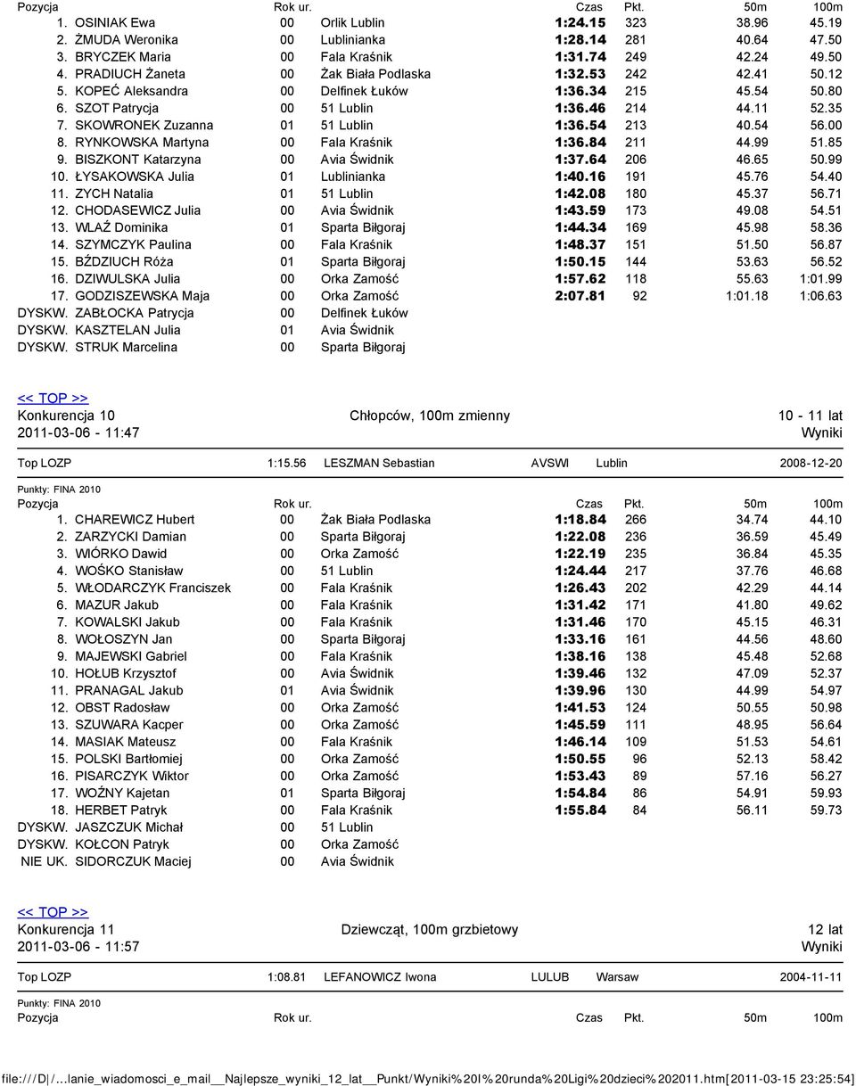 BISZKONT Katarzyna Avia Świdnik :37.6 06 6.65 50. 0. ŁYSAKOWSKA Julia 0 Lublinianka :0.6 9 5.76 5.0. ZYCH Natalia 0 5 Lublin :.08 80 5.37 56.7. CHODASEWICZ Julia Avia Świdnik :3.59 73 9.08 5.5 3.