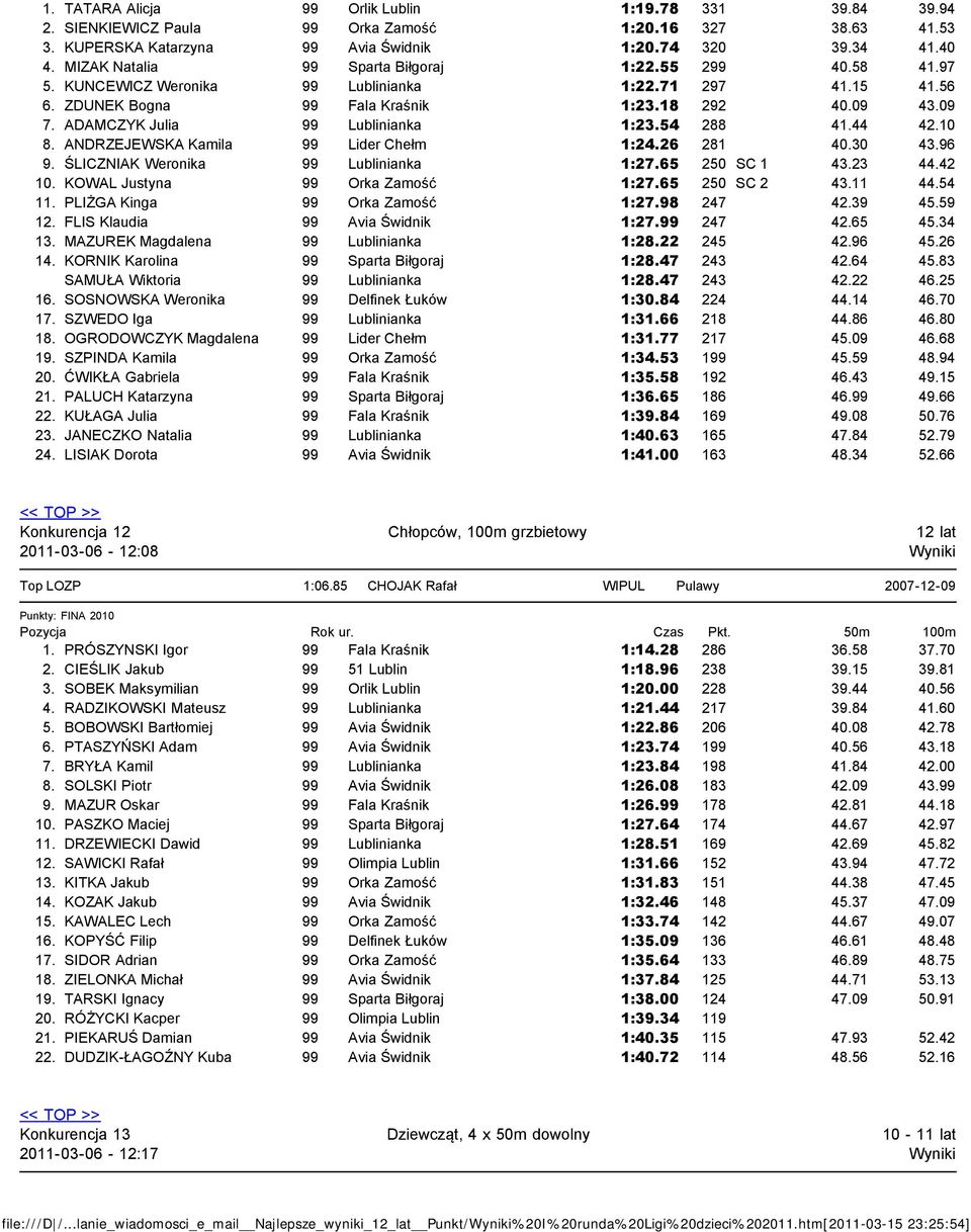 ŚLICZNIAK Weronika Lublinianka :7.65 50 SC 3.3. 0. KOWAL Justyna Orka Zamość :7.65 50 SC 3..5. PLIŻGA Kinga Orka Zamość :7.98 7.39 5.59. FLIS Klaudia Avia Świdnik :7. 7.65 5.3 3.