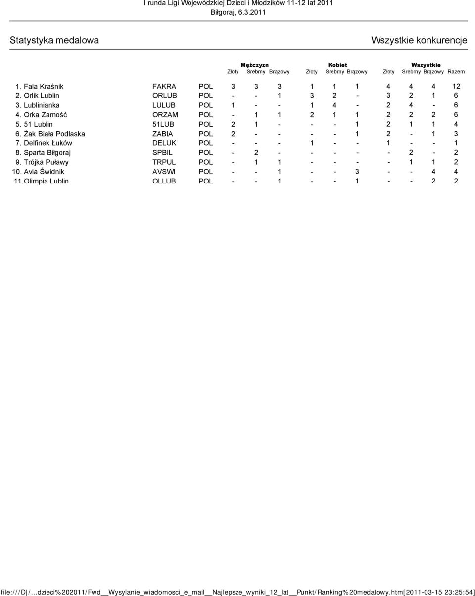 Fala Kraśnik. Orlik Lublin 3. Lublinianka. Orka Zamość 5. 5 Lublin 6. Żak Biała Podlaska 7. Delfinek Łuków 8. Sparta Biłgoraj 9. Trójka Puławy 0.