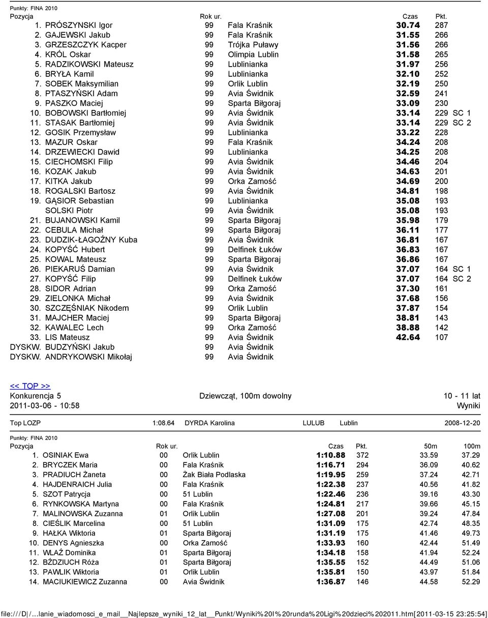 BOBOWSKI Bartłomiej Avia Świdnik 33. 9 SC. STASAK Bartłomiej Avia Świdnik 33. 9 SC. GOSIK Przemysław Lublinianka 33. 8 3. MAZUR Oskar Fala Kraśnik 3. 08. DRZEWIECKI Dawid Lublinianka 3.5 08 5.