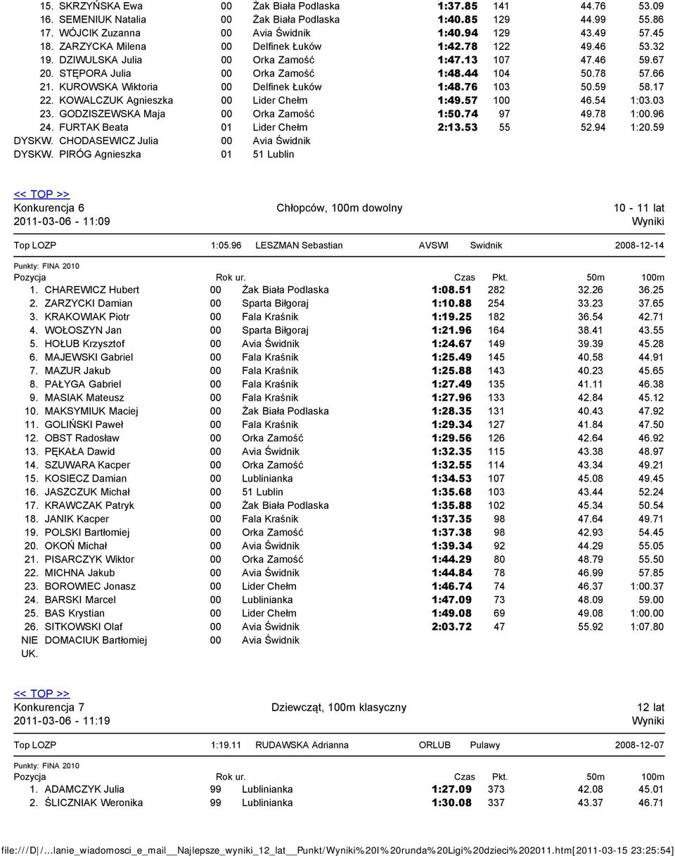 GODZISZEWSKA Maja Orka Zamość :50.7 97 9.78 :.96. FURTAK Beata 0 Lider Chełm :3.53 55 5.9 :0.59 DYSKW. CHODASEWICZ Julia Avia Świdnik DYSKW.