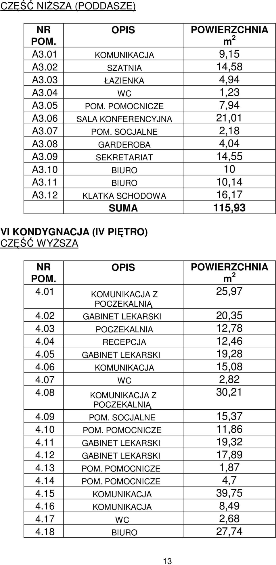 02 GABINET LEKARSKI 20,35 4.03 POCZEKALNIA 12,78 4.04 RECEPCJA 12,46 4.05 GABINET LEKARSKI 19,28 4.06 KOMUNIKACJA 15,08 4.07 WC 2,82 4.08 KOMUNIKACJA Z POCZEKALNIĄ 30,21 4.