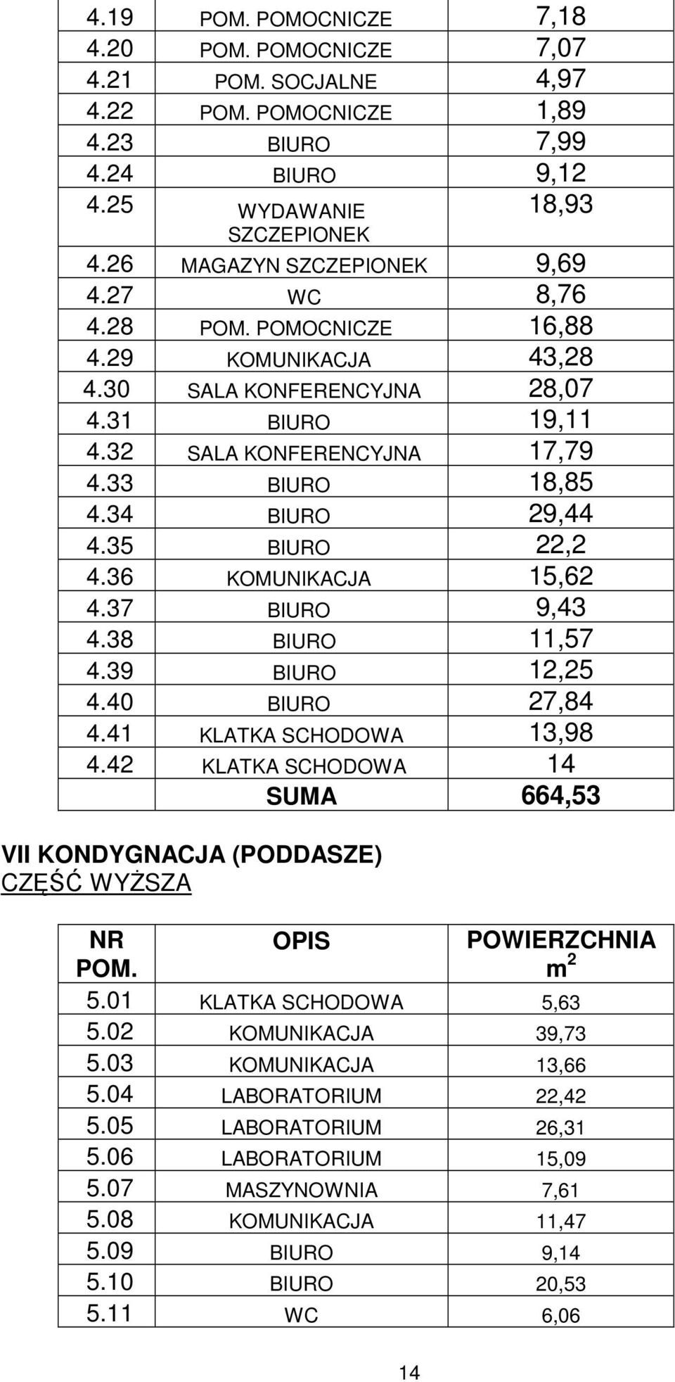 37 BIURO 9,43 4.38 BIURO 11,57 4.39 BIURO 12,25 4.40 BIURO 27,84 4.41 KLATKA SCHODOWA 13,98 4.42 KLATKA SCHODOWA 14 SUMA 664,53 VII KONDYGNACJA (PODDASZE) 5.01 KLATKA SCHODOWA 5,63 5.