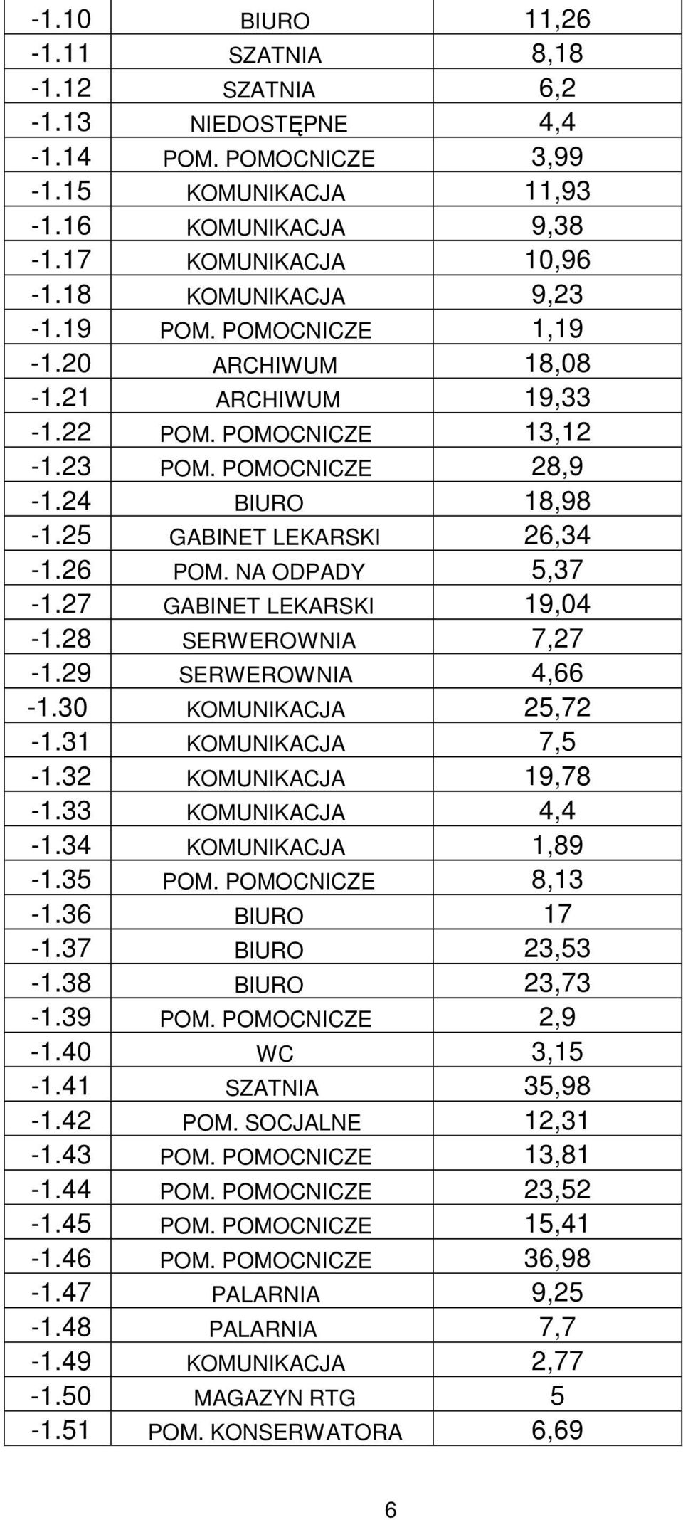 28 SERWEROWNIA 7,27-1.29 SERWEROWNIA 4,66-1.30 KOMUNIKACJA 25,72-1.31 KOMUNIKACJA 7,5-1.32 KOMUNIKACJA 19,78-1.33 KOMUNIKACJA 4,4-1.34 KOMUNIKACJA 1,89-1.35 POMOCNICZE 8,13-1.36 BIURO 17-1.