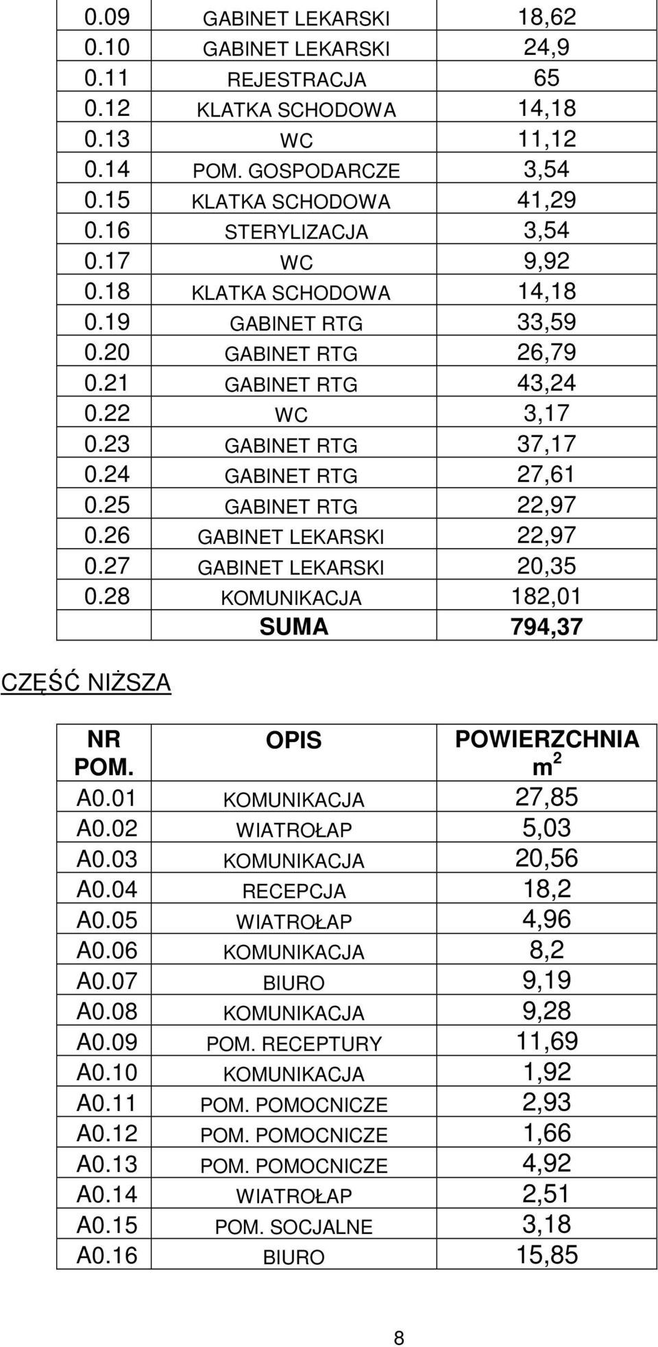 26 GABINET LEKARSKI 22,97 0.27 GABINET LEKARSKI 20,35 0.28 KOMUNIKACJA 182,01 SUMA 794,37 CZĘŚĆ NIŻSZA A0.01 KOMUNIKACJA 27,85 A0.02 WIATROŁAP 5,03 A0.03 KOMUNIKACJA 20,56 A0.04 RECEPCJA 18,2 A0.