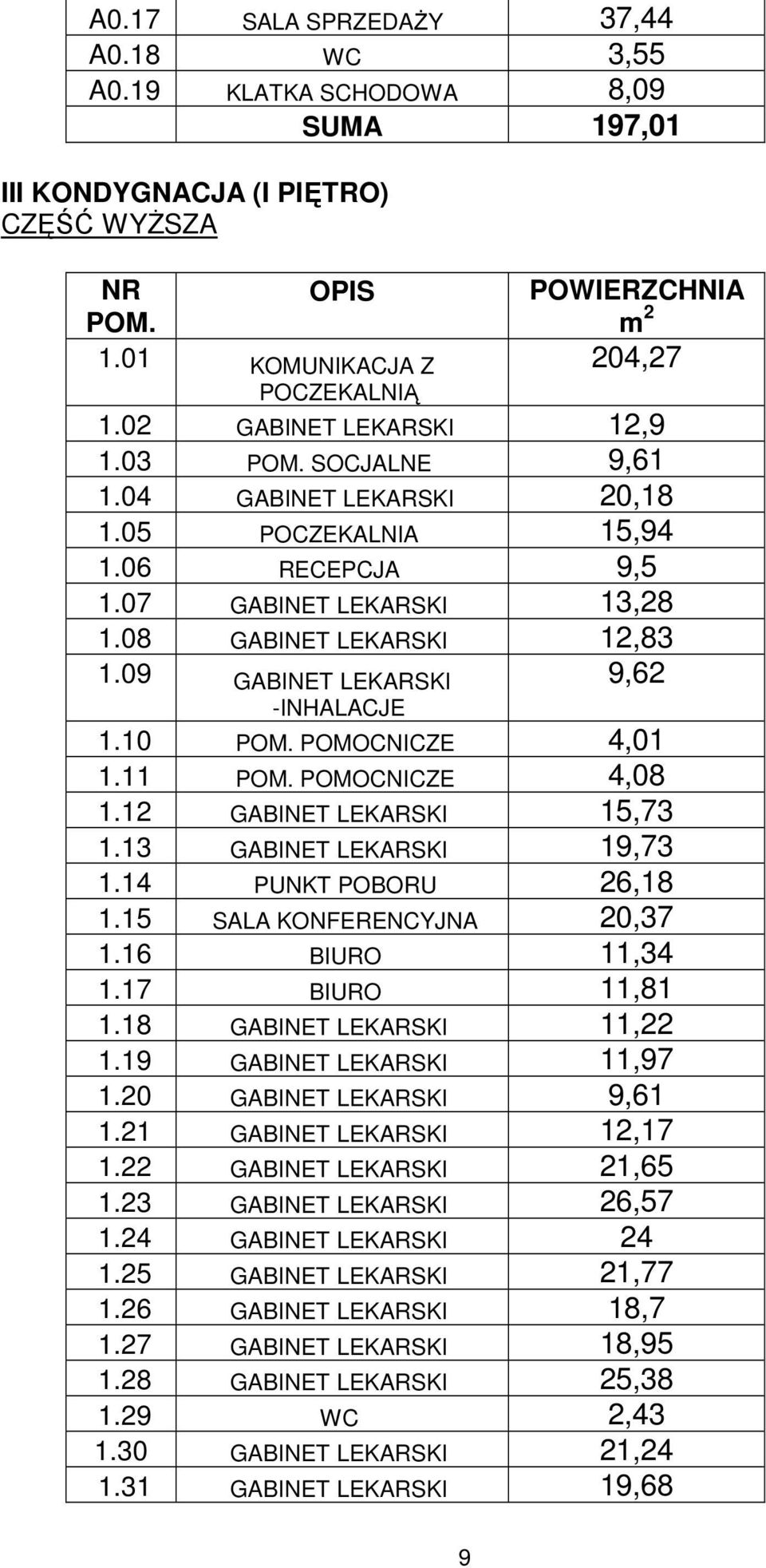 11 POMOCNICZE 4,08 1.12 GABINET LEKARSKI 15,73 1.13 GABINET LEKARSKI 19,73 1.14 PUNKT POBORU 26,18 1.15 SALA KONFERENCYJNA 20,37 1.16 BIURO 11,34 1.17 BIURO 11,81 1.18 GABINET LEKARSKI 11,22 1.