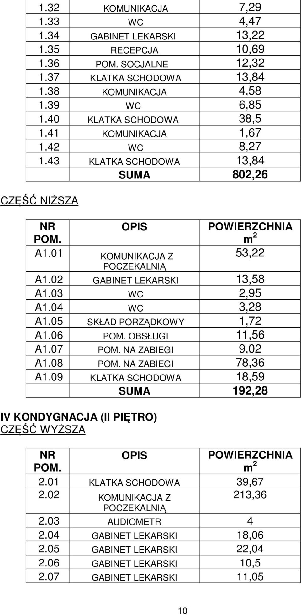 03 WC 2,95 A1.04 WC 3,28 A1.05 SKŁAD PORZĄDKOWY 1,72 A1.06 OBSŁUGI 11,56 A1.07 NA ZABIEGI 9,02 A1.08 NA ZABIEGI 78,36 A1.