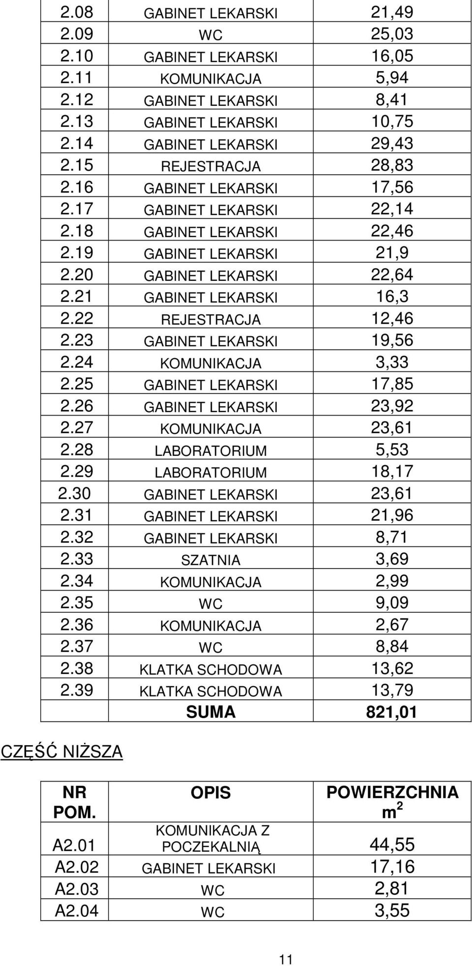 23 GABINET LEKARSKI 19,56 2.24 KOMUNIKACJA 3,33 2.25 GABINET LEKARSKI 17,85 2.26 GABINET LEKARSKI 23,92 2.27 KOMUNIKACJA 23,61 2.28 LABORATORIUM 5,53 2.29 LABORATORIUM 18,17 2.