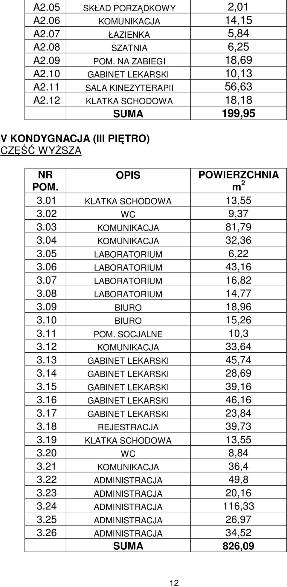 07 LABORATORIUM 16,82 3.08 LABORATORIUM 14,77 3.09 BIURO 18,96 3.10 BIURO 15,26 3.11 SOCJALNE 10,3 3.12 KOMUNIKACJA 33,64 3.13 GABINET LEKARSKI 45,74 3.14 GABINET LEKARSKI 28,69 3.